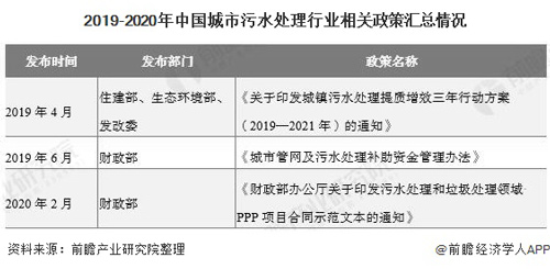 2019-2020年中国城市污水处理行业相关政策汇总情况