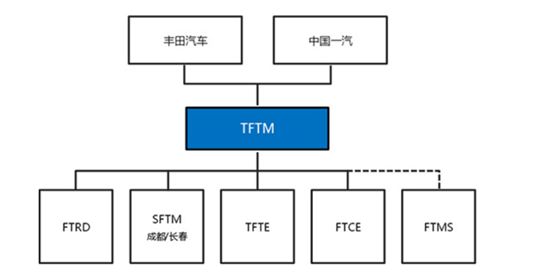 一汽丰田重组落子 汽车行业整合重组再升级