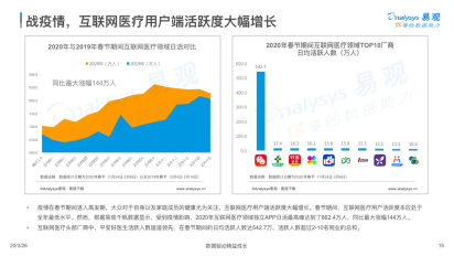 易观发布互联网医疗行业观察报告 平安好医生活跃人数领跑