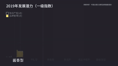 中国白酒主流香型发展指数为行业高质量发展提