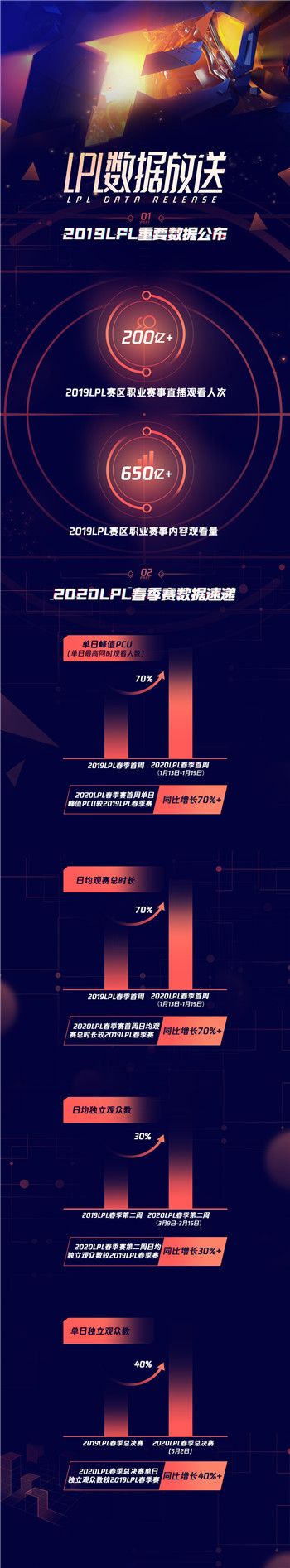 LPL数据公布,浪潮之中不断前行的英雄联盟电竞