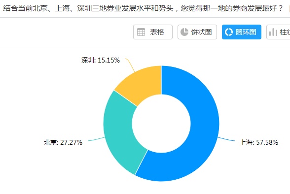 焦虑！深圳证券业裹足不前，人才纷纷流向北京上海！是何阻止了券业发展？“大鹏”何时再“展翅”？
