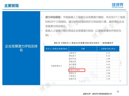 小白世纪登上中国AI医健行业权威发布