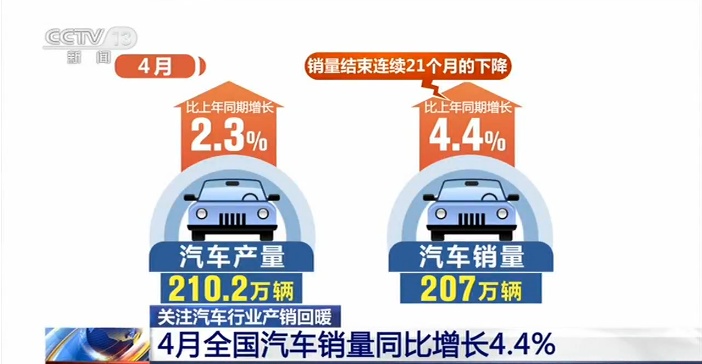 汽车行业产销回暖 4月全国汽车销量同比增长4.4%