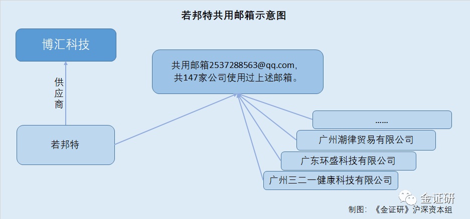 博汇科技采购数据不一 在职销售副总监其他应收款现“神秘勾销”
