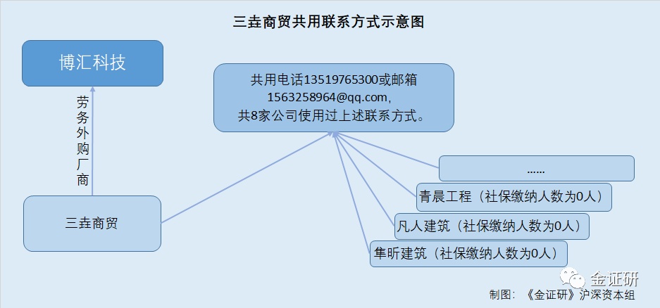 博汇科技采购数据不一 在职销售副总监其他应收款现“神秘勾销”