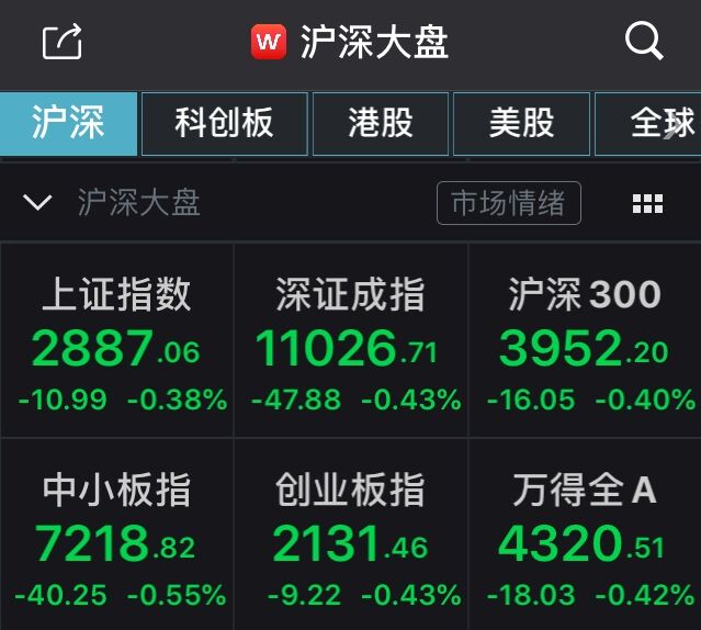 A股集体低开:沪指跌0.38%,行业板块全线飘绿