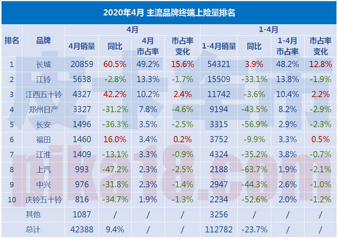 4月皮卡市场复苏，三家主流车企带动行业同比增