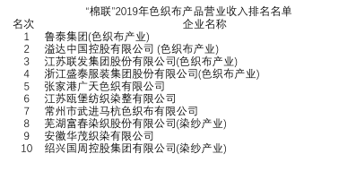 济宁一家企业上榜中国棉纺织行业营收百强榜