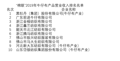济宁一家企业上榜中国棉纺织行业营收百强榜