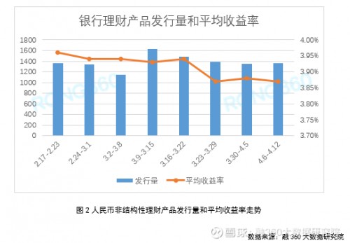 融360|简普科技报告 银行理财收益率再跌2BP，理财产品仍有下行空间