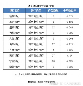 融360|简普科技报告 银行理财收益率再跌2BP，理财产品仍有下行空间