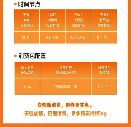 成都消费券以逛吃为主 百货行业占比41.36%