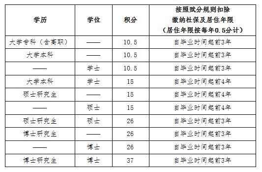 2020年北京积分落户政策问答