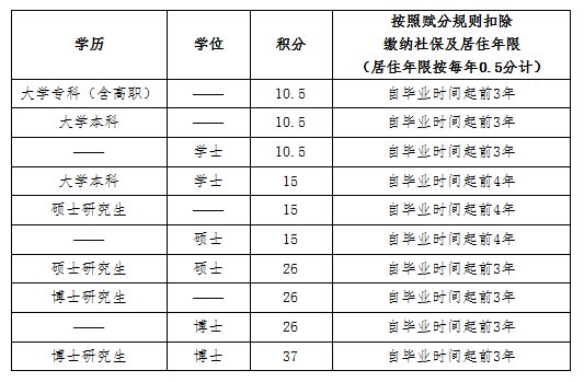 2020年北京积分落户政策问答