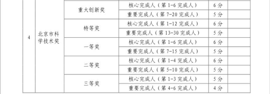 2020年北京积分落户政策（征求意见稿）调整了创业指标哪些内容