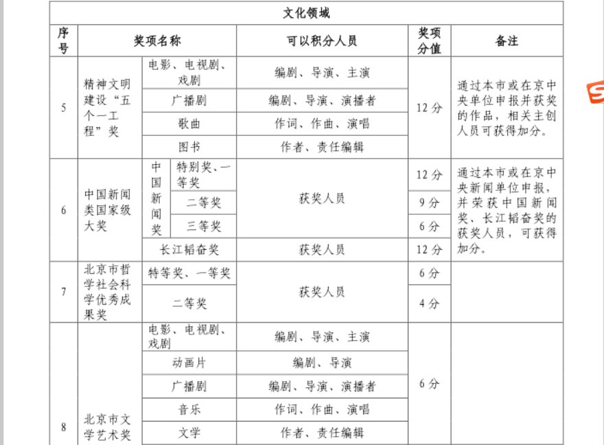 2020年北京积分落户政策（征求意见稿）调整了创业指标哪些内容
