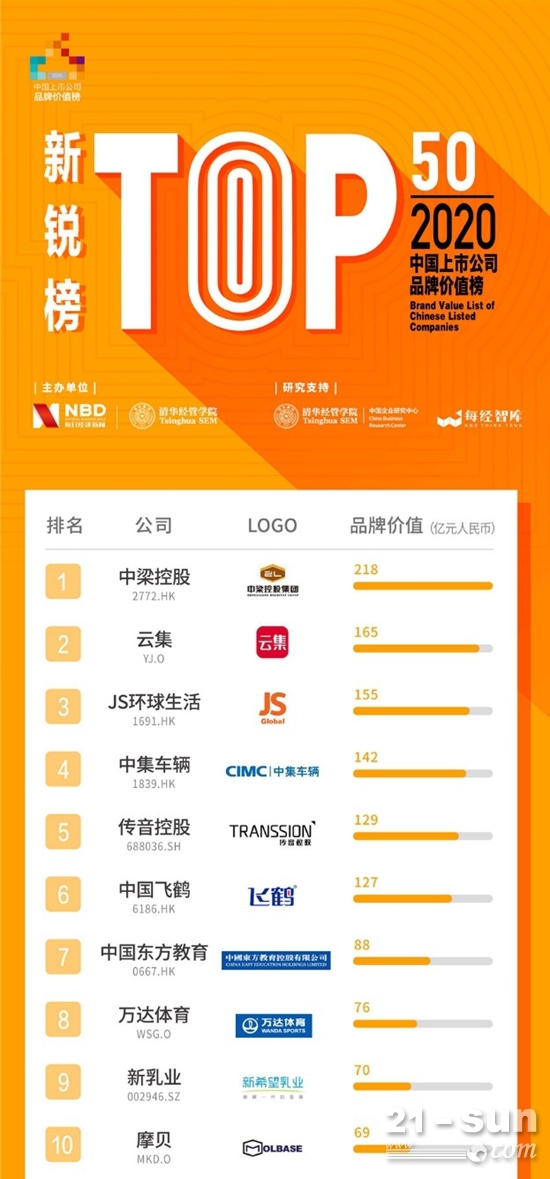 中国上市公司品牌价值榜揭晓 中集车辆在装备行