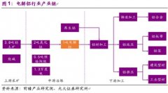 铝行业深度报告：从供给、需求、成本、核心财