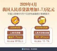 1.7万亿元新增贷款投向了哪里？