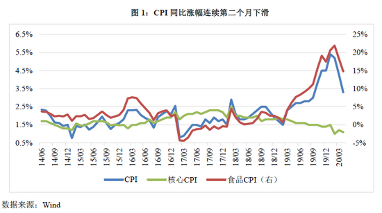 联合资信：4月CPI涨幅继续回落、PPI加速下降 通缩
