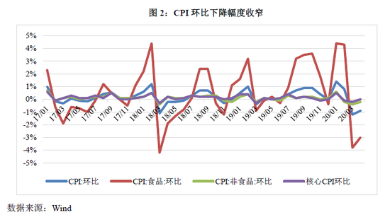 联合资信：4月CPI涨幅继续回落、PPI加速下降 通缩