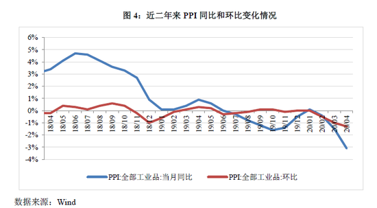 联合资信：4月CPI涨幅继续回落、PPI加速下降 通缩