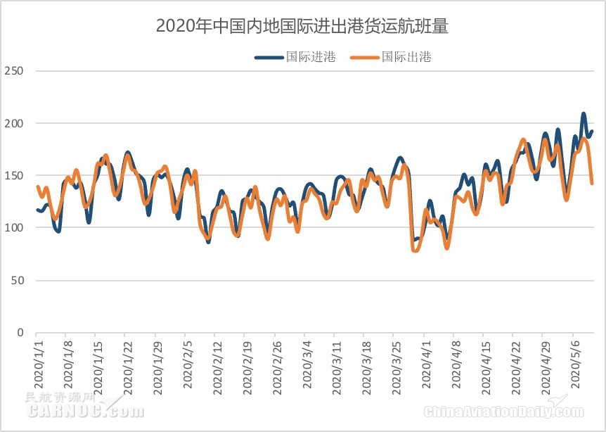 4月我国航空货运能力明显提升,全货机加班包机