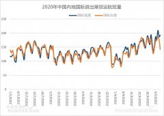 4月我国航空货运能力明显提升，全货机加班包机