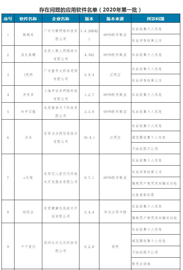 工信部通报侵害用户权益行为的16款APP 当当、知乎在列！