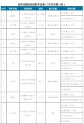 工信部通报侵害用户权益行为的16款APP 当当、知乎在列！
