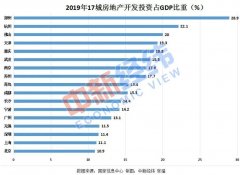 财经朝闻道 | 17城房产依赖度排名出炉，政策定力下行业融资宽松难（2020-5-15）