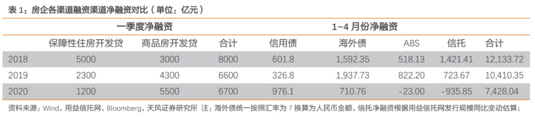 财经朝闻道 | 17城房产依赖度排名出炉，政策定力下行业融资宽松难（2020-5-15）