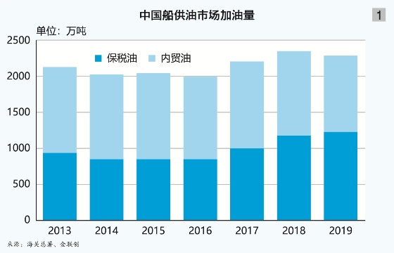 船供油市场的巨大变革与发展趋势（附图）