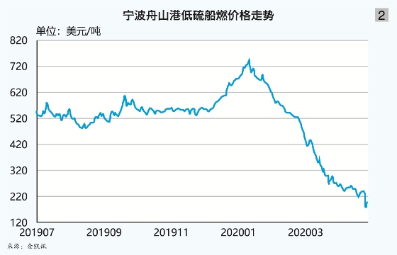 船供油市场的巨大变革与发展趋势（附图）