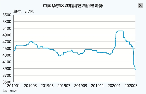 船供油市场的巨大变革与发展趋势（附图）