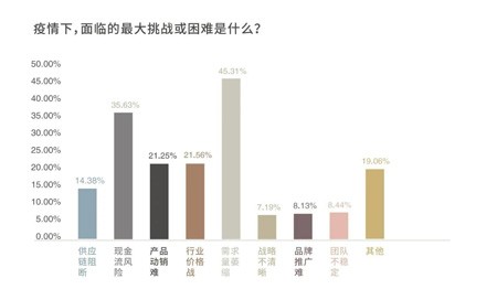 君智战略咨询对320位企业管理者调研显示：复工