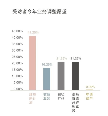 君智战略咨询对320位企业管理者调研显示：复工