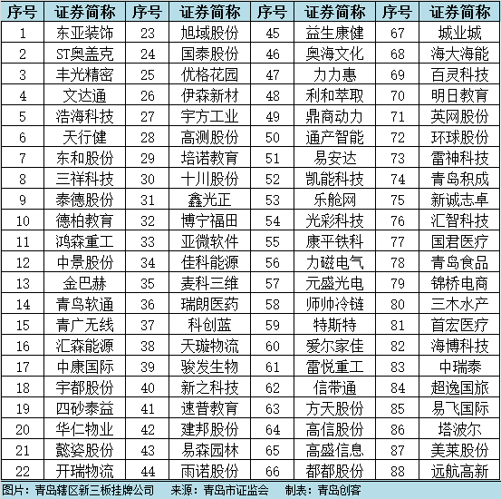 牛！青岛这家新三板企业一季度营收超越青岛半