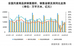 业内专家：房地产各项指标触底反弹，4月楼市加