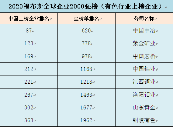 中国宏桥上榜2020福布斯全球企业2000强，位列中国