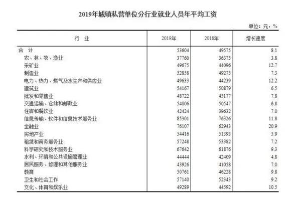 2019年全国平均工资出炉！这6大行业年薪超10万
