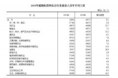 2019年全国平均工资出炉！这6大行业年薪超10万