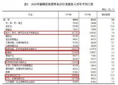 2019年全国平均工资出炉！6大行业年薪超10万元...