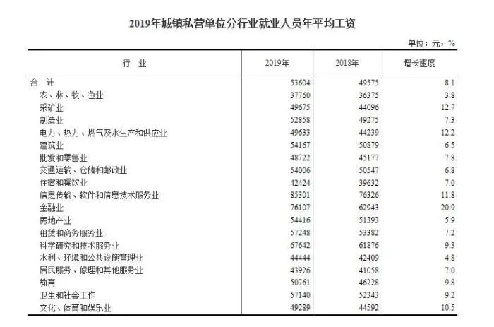 2019年全国平均工资出炉！6大行业年薪超10万元...