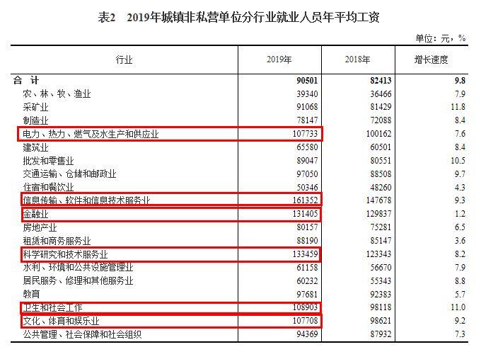 2019年城镇非私营单位分行业就业人员年平均工资。来自国家统计局