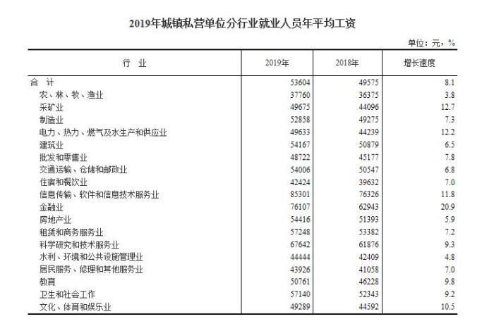 2019年城镇私营单位分行业就业人员年平均工资。来自国家统计局