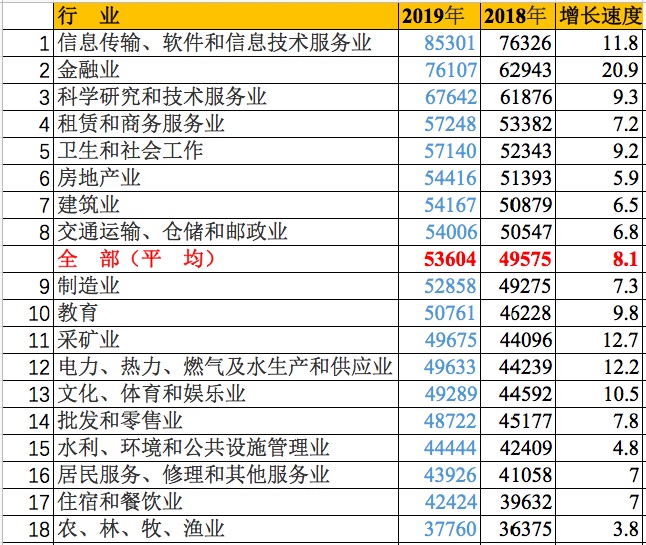 最挣钱的行业排名出炉！看看你的工资达标了吗