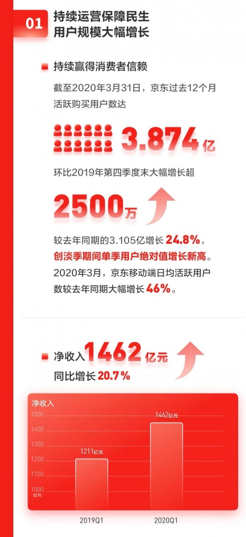 京东财报电话会：健康业务受关注，第一季度高