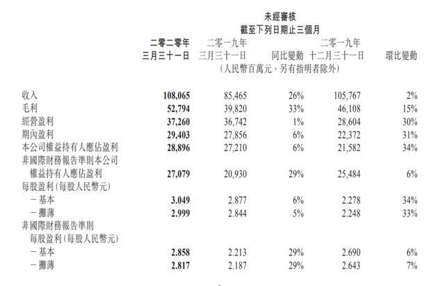 “吃鸡”肥宅立功了：一季报亮眼，腾讯怒创